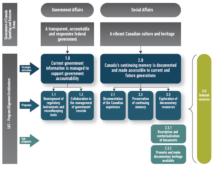 Business Plan 2013 2016 Library And Archives Canada